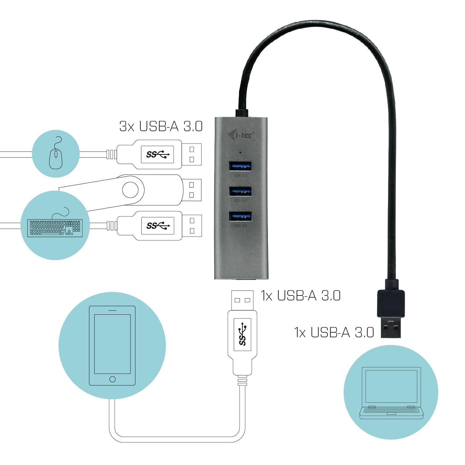 Ein USB-Hub mit drei USB-A 3.0-Ports und einem USB-A 3.0-Kabel, verbunden mit einem Computer; geeignet für Maus oder Smartphone.