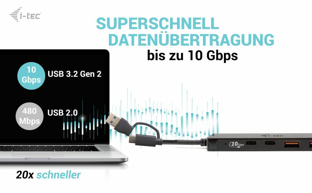 USB-Kabel verbindet Laptop mit Gerät. Text: 'Superschnell Datenübertragung bis zu 10 Gbps', 'USB 3.2 Gen 2: 10 Gbps', 'USB 2.0: 480 Mbps', '20x schneller'.