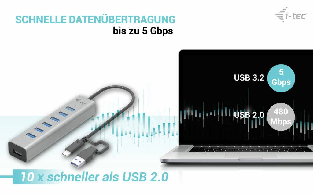 'Schnelle Datenübertragung bis zu 5 Gbps' zeigt ein USB-Hub neben einem Laptop. USB 3.2: 5 Gbps, USB 2.0: 480 Mbps. Text: '10 x schneller als USB 2.0'.
