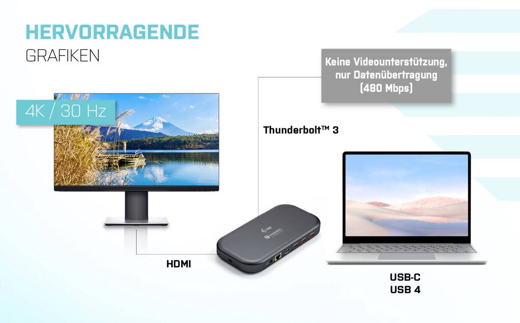 Ein Laptop und ein Monitor sind über ein Thunderbolt™ 3 Hub verbunden. Der Monitor zeigt ein Berg- und Seepanorama an.