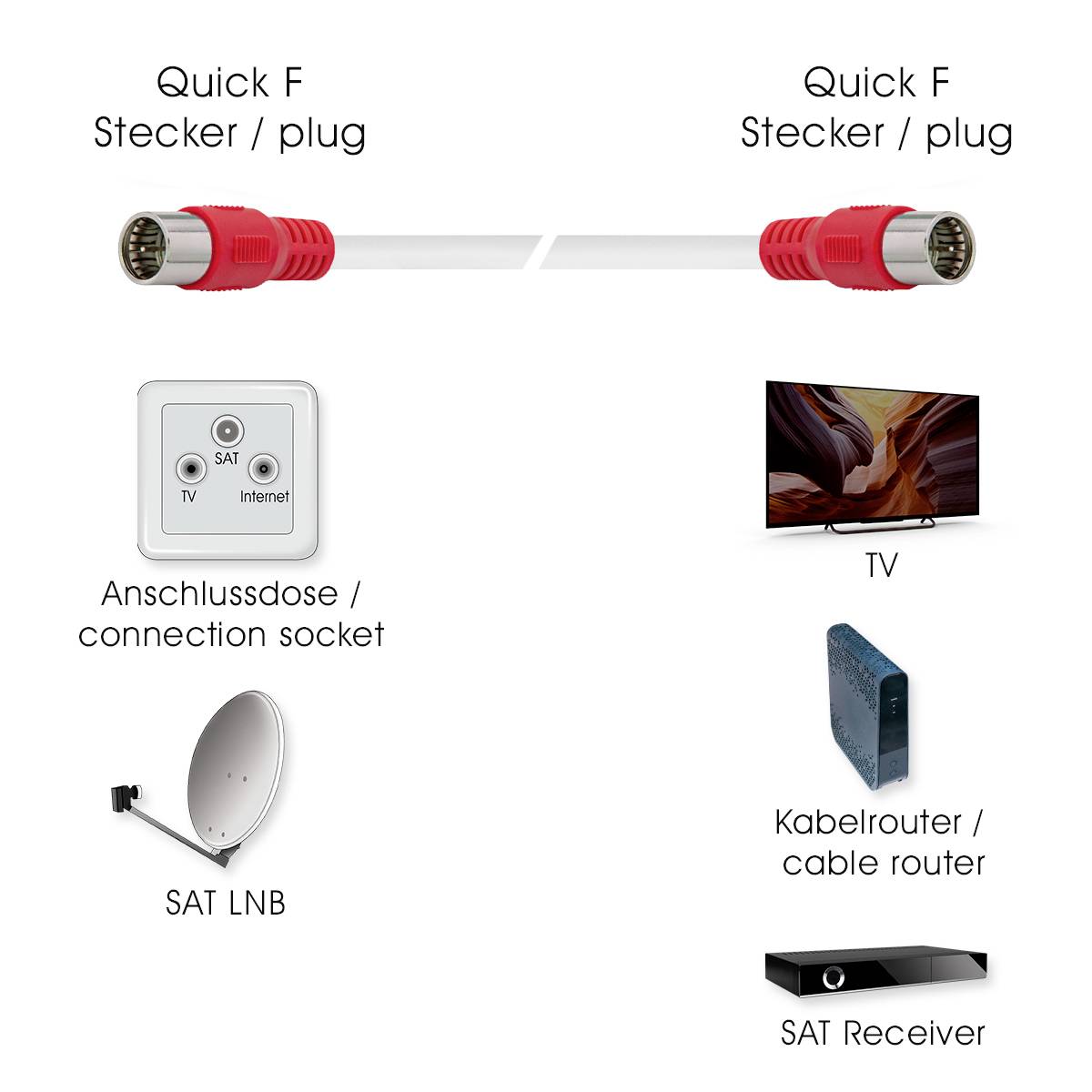 'Quick F Stecker/plug' mit Kabelführung. Verbindung zu Anschlussdose, TV, Kabelrouter, SAT LNB und SAT Receiver illustriert.