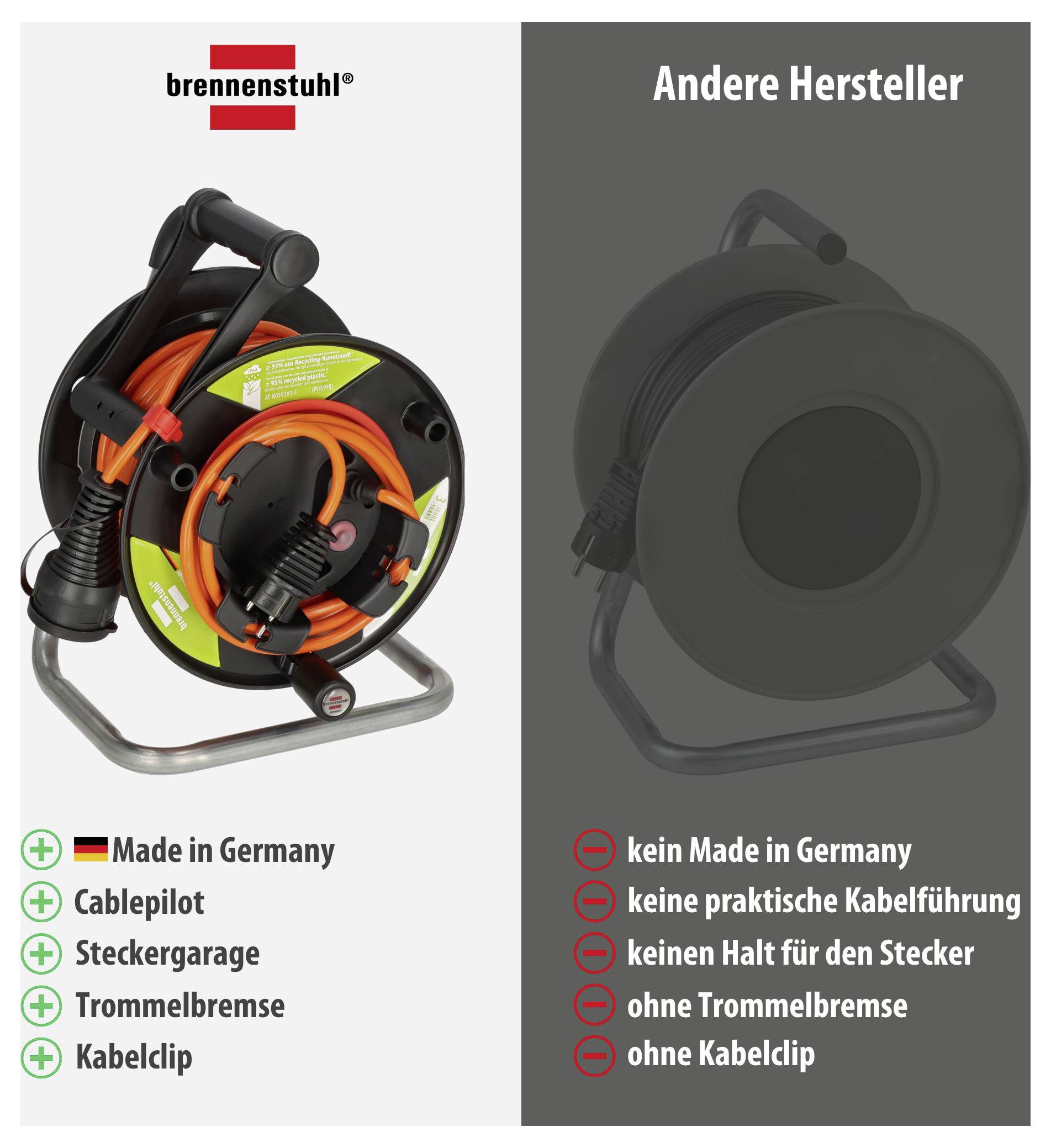 Vergleich: Brennenstuhl-Kabeltrommel mit Made in Germany, Cablepilot, Steckergarage, Trommelbremse und Kabelclip; andere Hersteller ohne diese Funktionen.