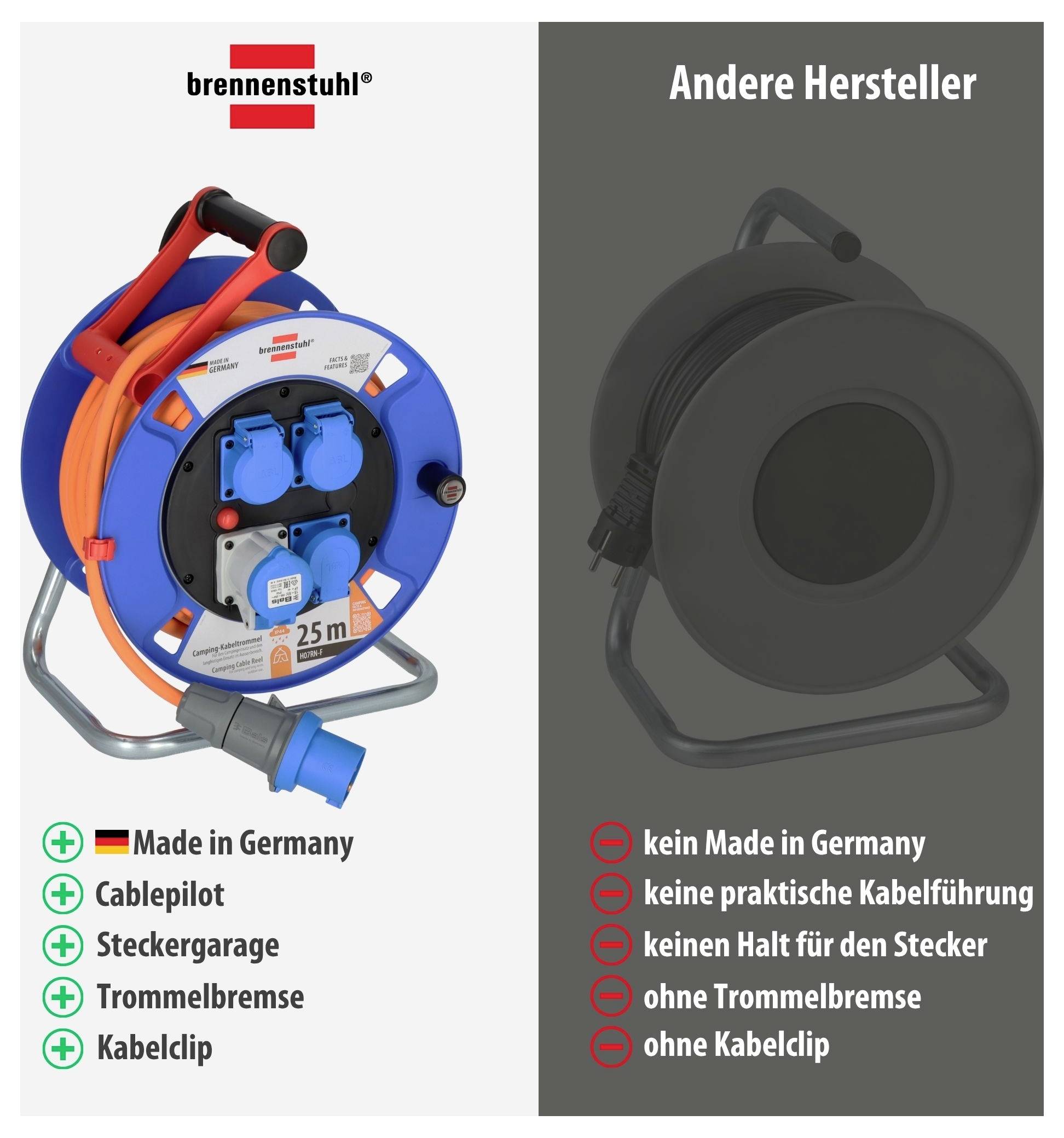 Vergleich von Kabeltrommeln: Brennenstuhl links mit Made in Germany, Cablepilot, Steckergarage, Trommelbremse und Kabelclip; anderer Hersteller rechts ohne diese Merkmale.