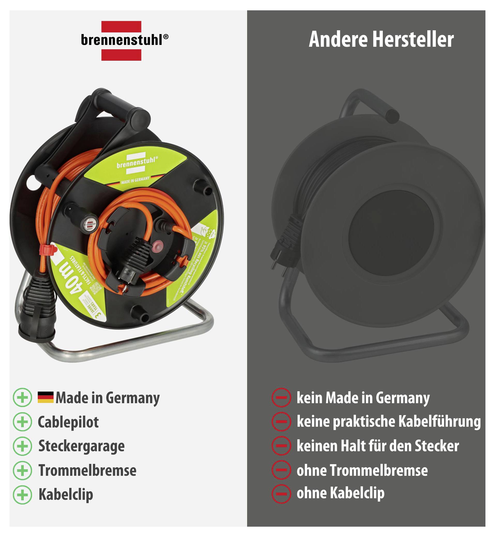 Vergleichsbild eines Kabelaufrollers: links Brennenstuhl mit 'Made in Germany', Cablepilot, Steckergarage, Trommelbremse und Kabelclip; rechts andere Hersteller ohne diese Merkmale.