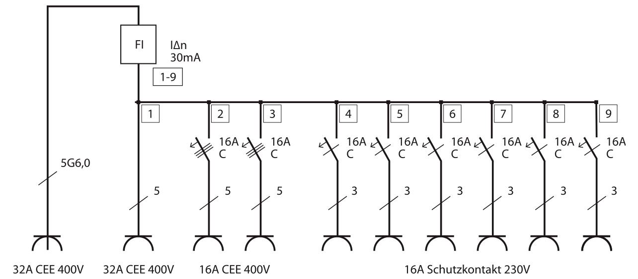Elektrisches Verteilungsschema, das eine 32A-CEE-400V-Versorgung zeigt, die einen FI-30mA-RCD speist, dann Stromkreise 1-9 mit 16A-Schutzschaltern und Steckdosen einschließlich 32A-CEE-400V, 16A-CEE-400V und 16A-Schuko-230V.