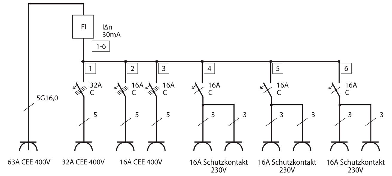 Elektrisches Verteilungsschema mit einer 63A 400V CEE-Steckdose mit FI 30mA, die sechs nummerierte Schutzschalter speist: 32A C, 16A C und drei 16A Schuko-Steckdosen 230V.
