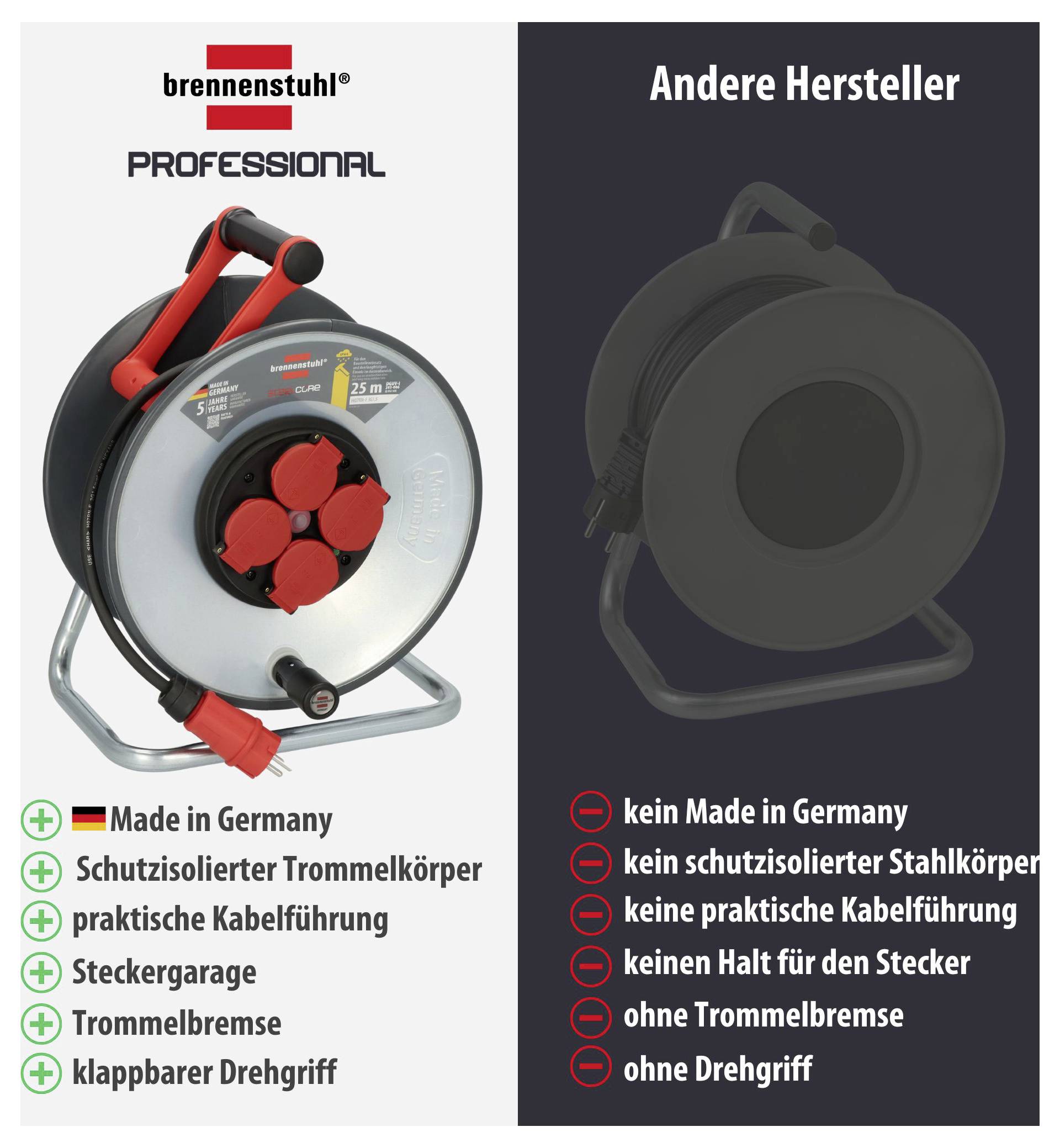 Vergleich von Kabeltrommeln: links Brennenstuhl Professional mit Merkmalen wie Made in Germany, Schutzisolierung, Kabelführung und Trommelbremse; rechts andere Hersteller ohne diese Eigenschaften.