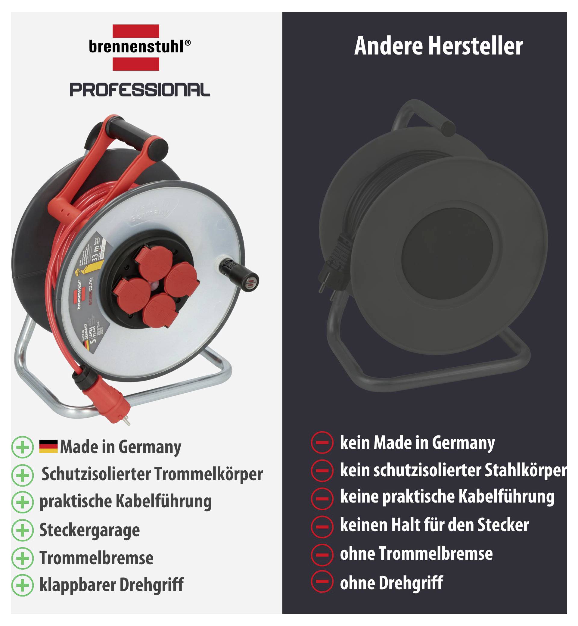 Vergleich einer Kabeltrommel: Brennenstuhl Professional links mit Merkmalen wie Made in Germany, Schutzisolierung, Kabelaufnahme und Trommelbremse; andere Hersteller rechts ohne diese Funktionen.