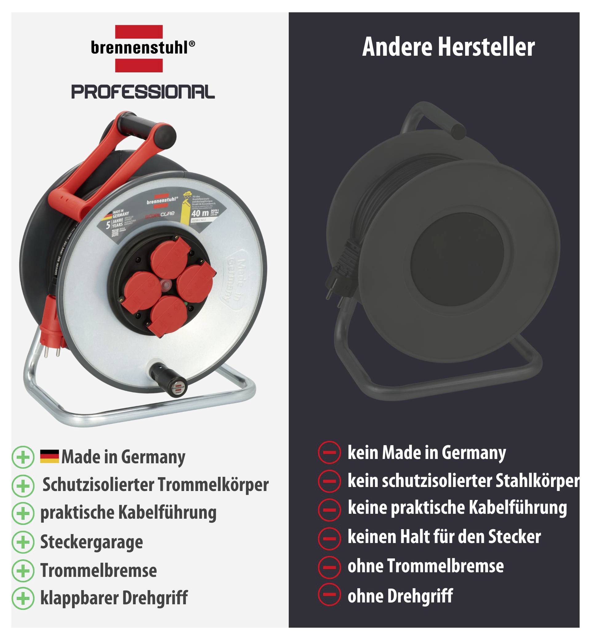 Vergleich von Kabeltrommeln: links Brennenstuhl Professional „Made in Germany“ mit Schutzisolierung, Kabelführung, Steckergarage, Trommelbremse und klappbarem Drehgriff; rechts andere Hersteller ohne diese Merkmale.