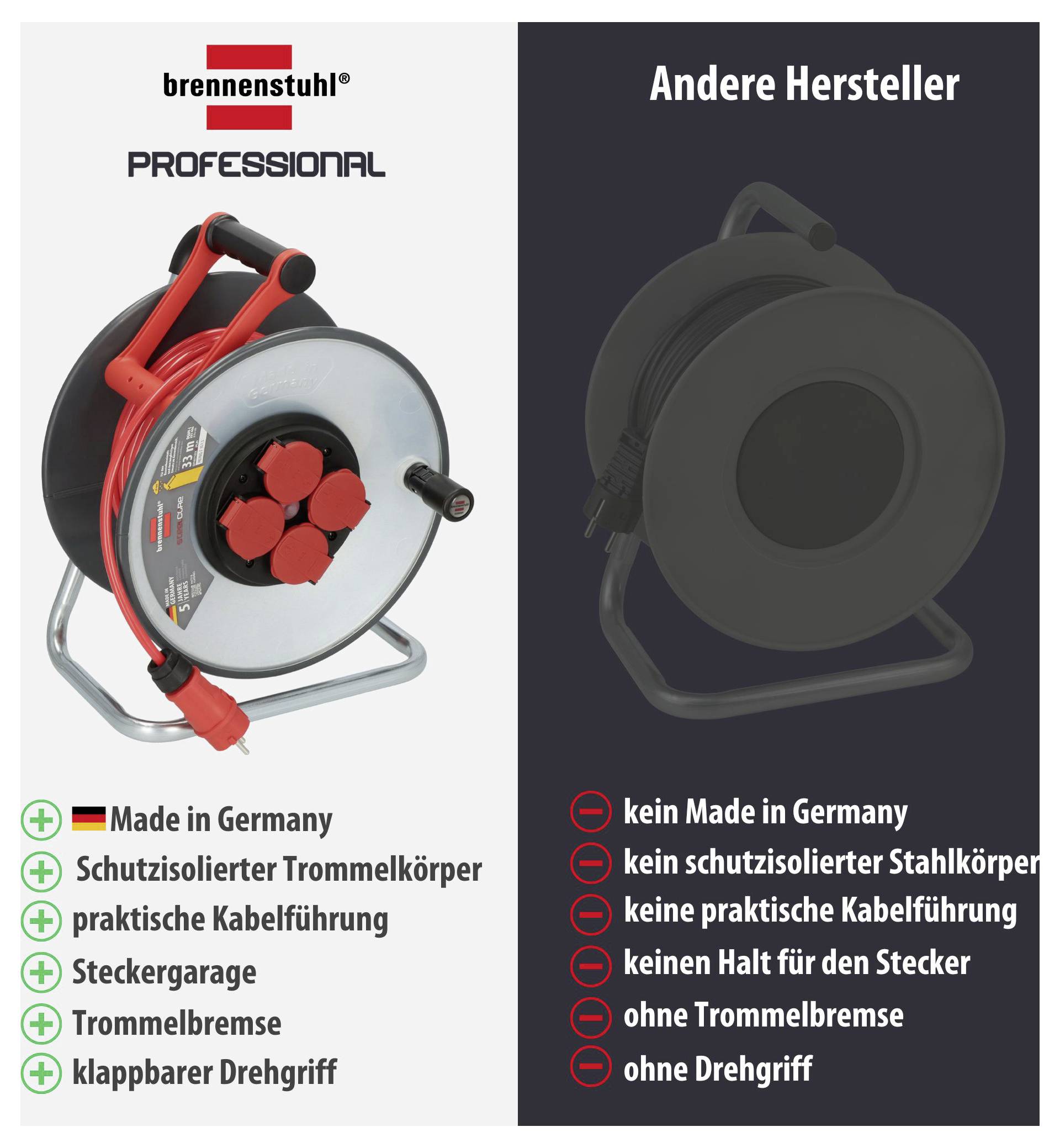 Vergleich zweier Kabeltrommeln: links Brennenstuhl Professional mit Made in Germany, rechts andere Hersteller ohne genannte Vorteile; links mit sechs Vorteilen, rechts mit sechs Nachteilen.