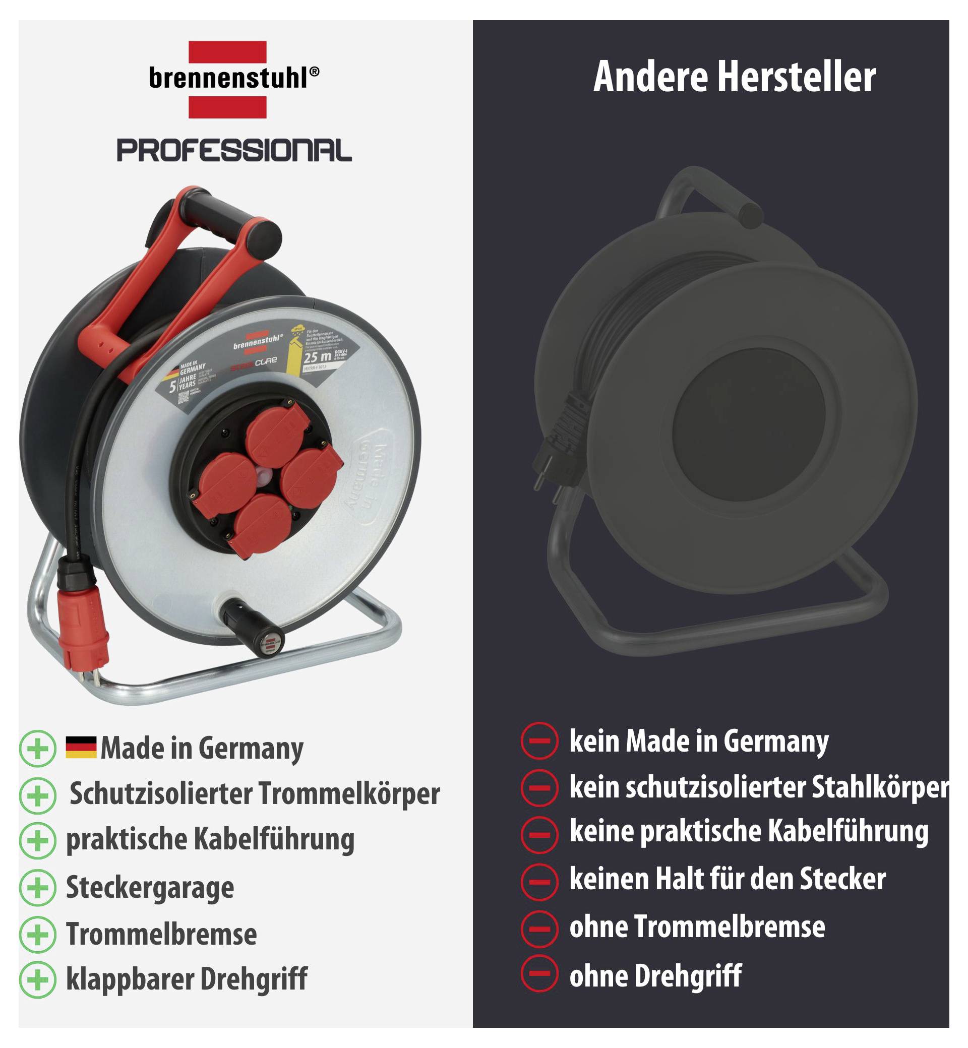 Vergleichsgrafik: Brennenstuhl-Professionell-Kabeltrommel links mit 'Made in Germany' und Vorteilen; rechts andere Hersteller ohne diese Merkmale.