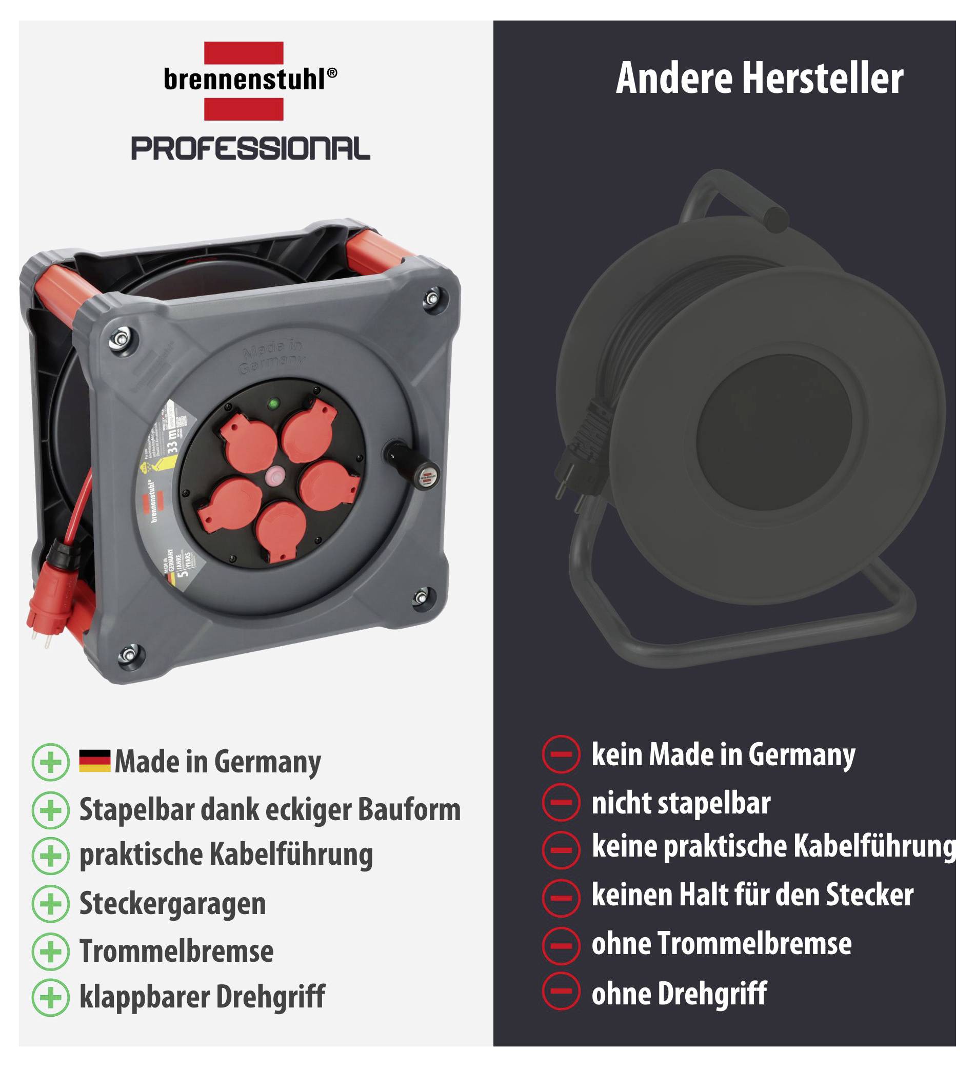 Vergleich eines Kabelaufrollers: links 'brennenstuhl PROFESSIONAL' mit Vorteilen wie Made in Germany, stapelbar, Kabelführung, Steckergarage, Trommelbremse und klappbarem Drehgriff; rechts andere Hersteller ohne diese Merkmale.