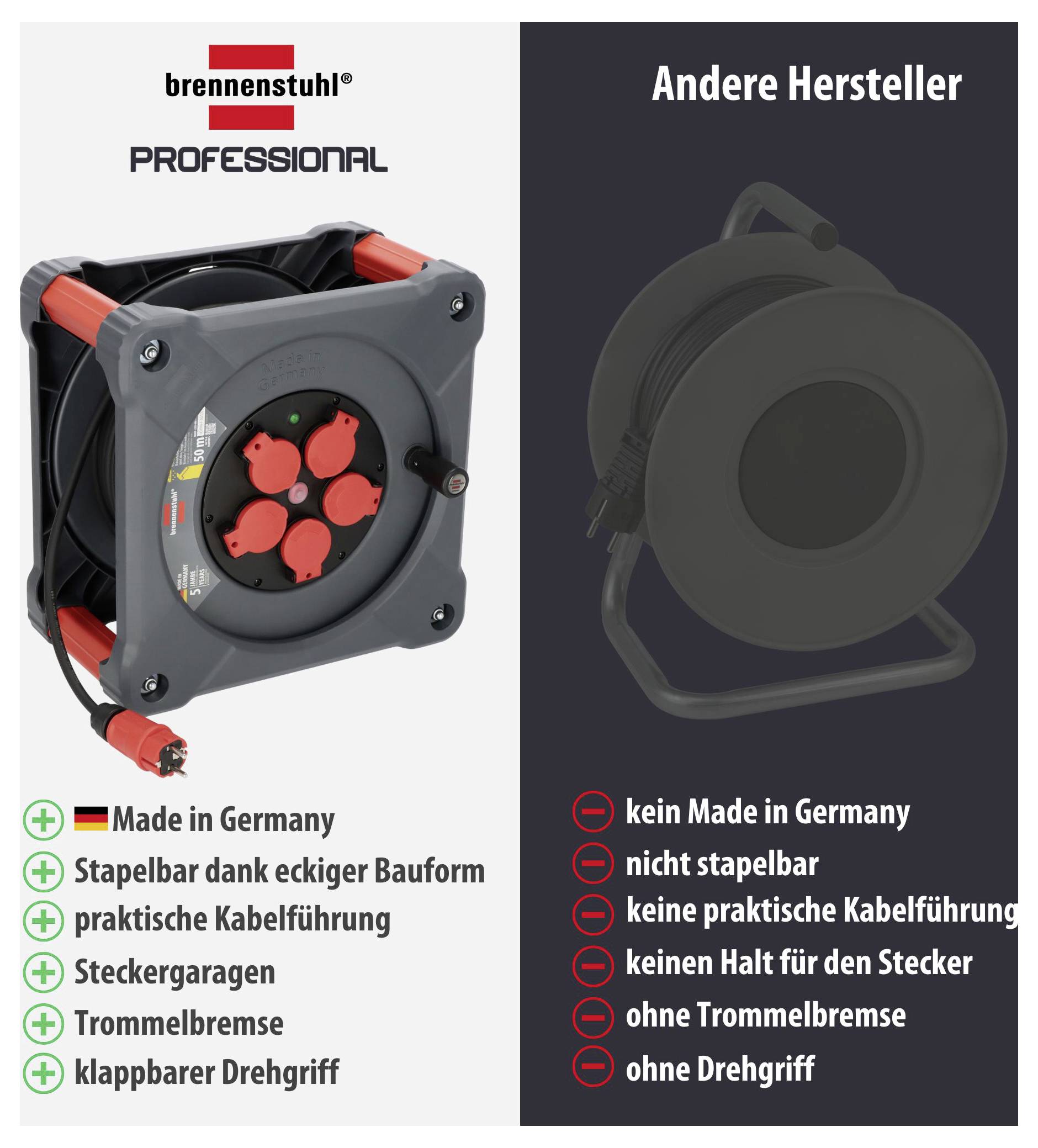 Vergleich von Kabeltrommeln: links Brennenstuhl Professional mit Made in Germany, stapelbar, Kabelaufwicklung, Steckergarage, Trommelbremse und klappbarem Drehgriff; rechts andere Hersteller ohne diese Merkmale.