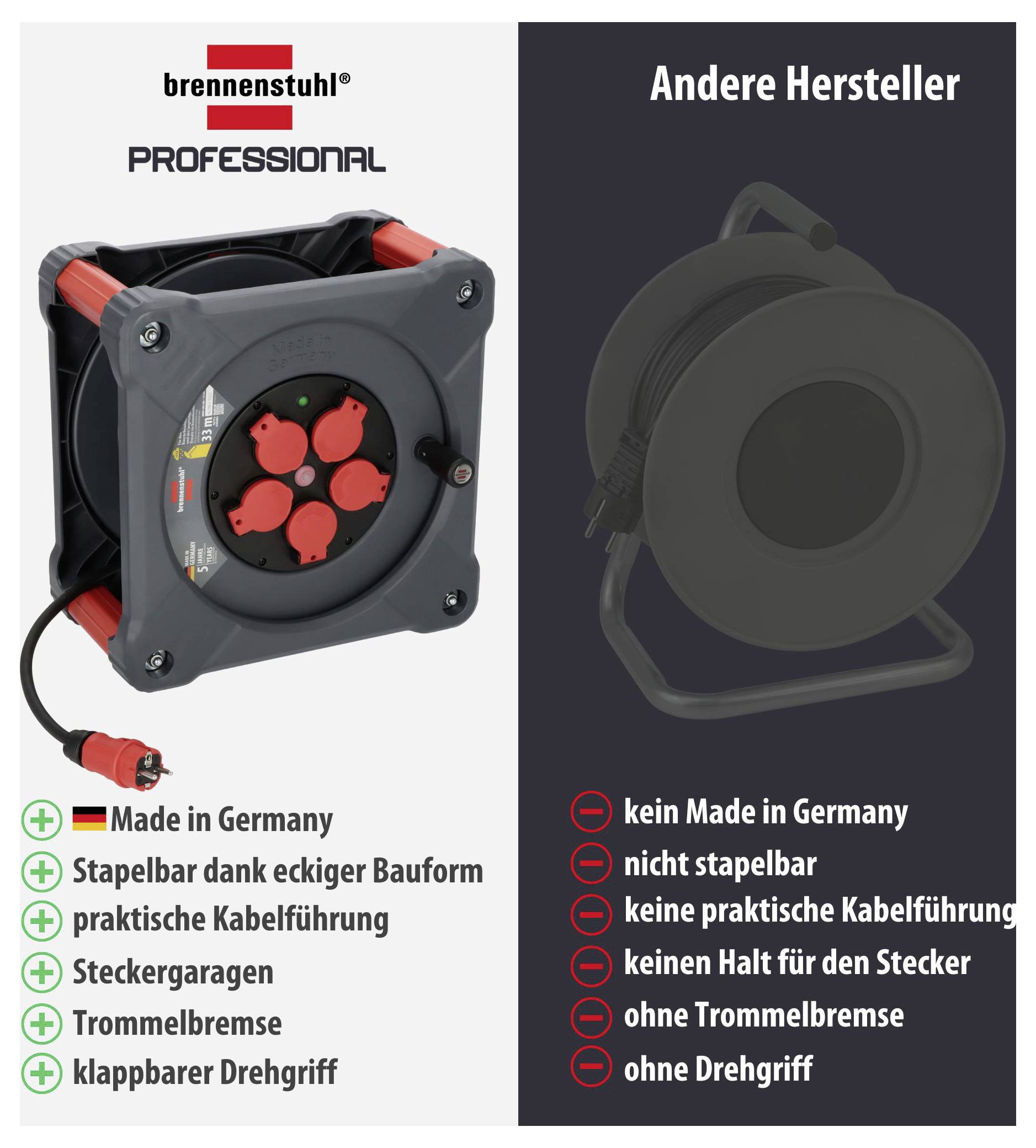 Vergleich von Kabeltrommeln: Brennenstuhl Professional mit 'Made in Germany', stapelbar und mit Kabelführung; anderer Hersteller ohne diese Vorteile.