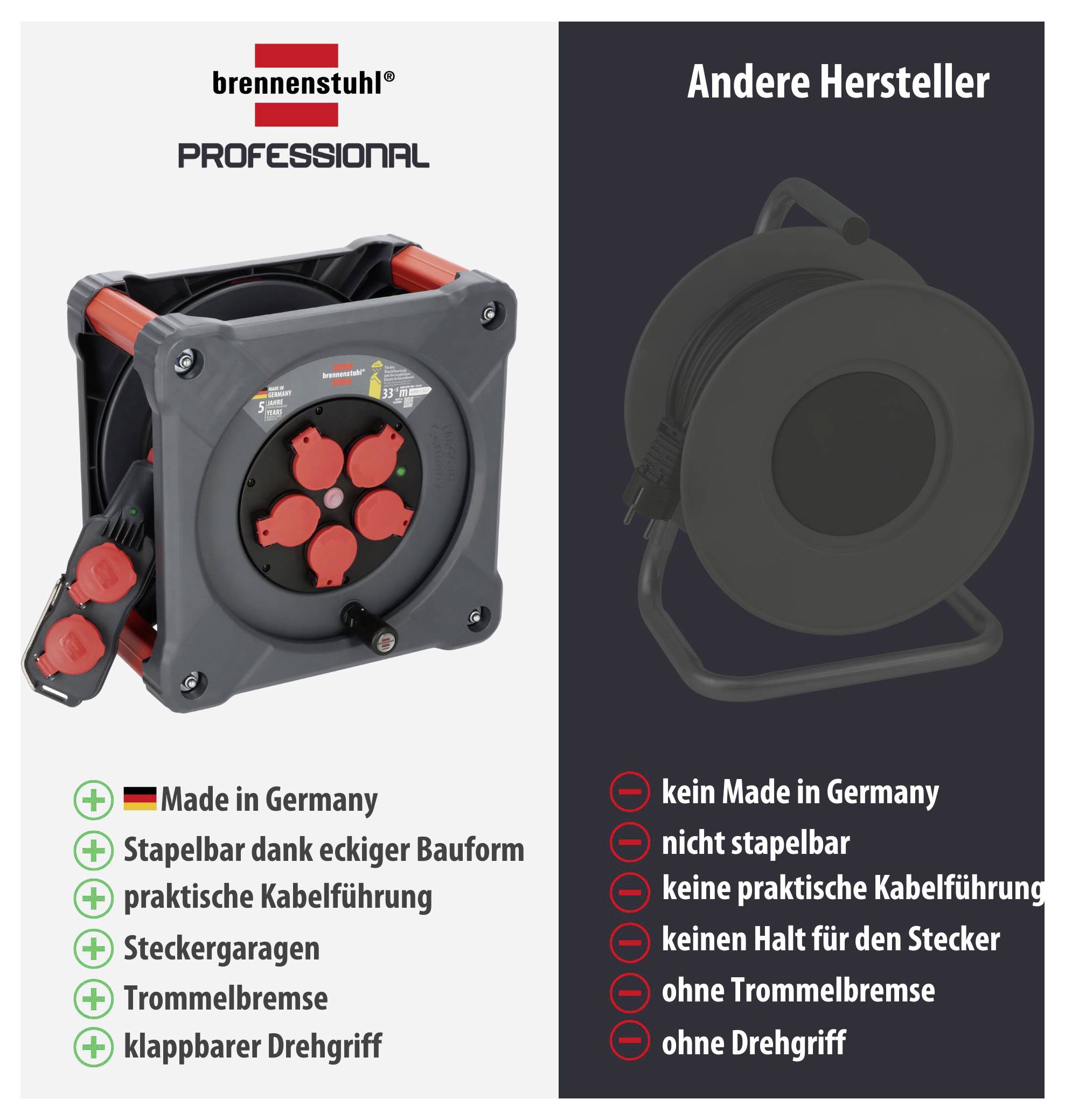 Vergleich: Brennenstuhl Professional Kabeltrommel links mit 'Made in Germany', stapelbar und mit praktischer Kabelführung; rechts anderer Hersteller ohne diese Merkmale.