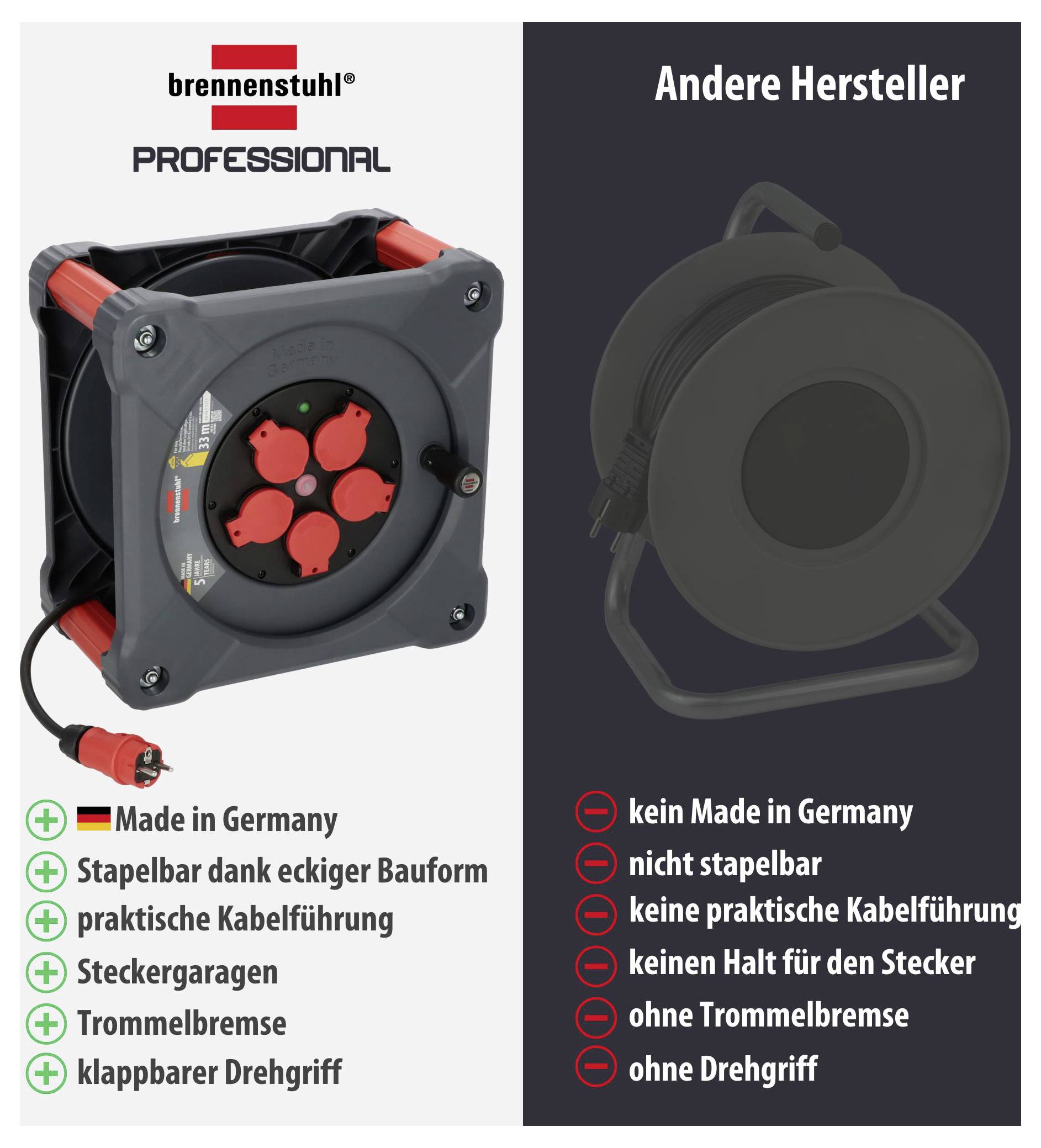 Vergleich einer Kabeltrommel: links Brennenstuhl Professional mit 'Made in Germany', stapelbar, Kabel- und Steckerlösung, Trommelbremse und klappbarem Drehgriff; rechts andere Hersteller ohne diese Merkmale.