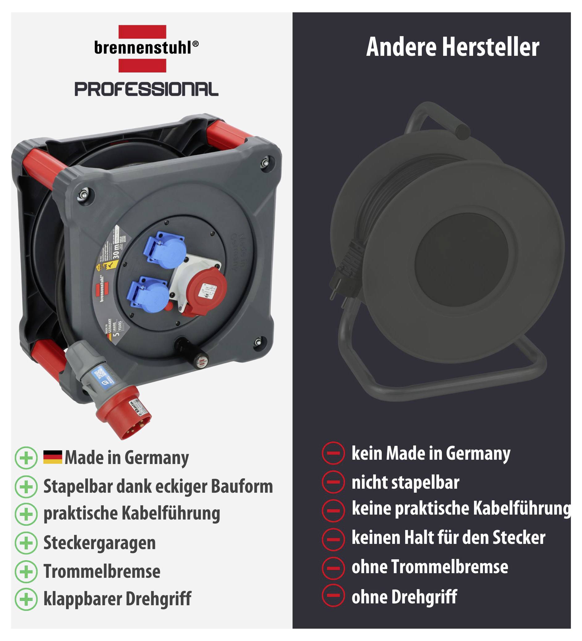 Vergleich einer Brennenstuhl-Professional-Kabeltrommel mit 'anderen Herstellern': links mit Made in Germany, stapelbar, Kabelführung, Steckergarage, Trommelbremse und klappbarem Drehgriff; rechts fehlen diese Merkmale.