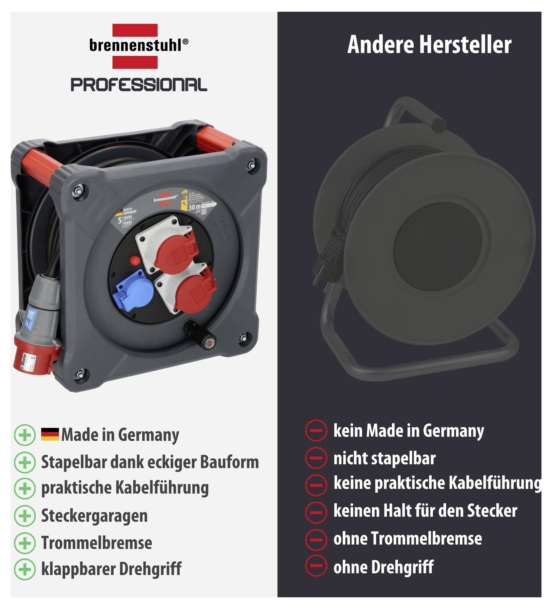 Vergleich von Brennenstuhl Professional und anderem Hersteller: links Made in Germany mit stapelbar, Kabelführung, Steckergarage, Trommelbremse und klappbarem Drehgriff; rechts fehlen diese Merkmale.
