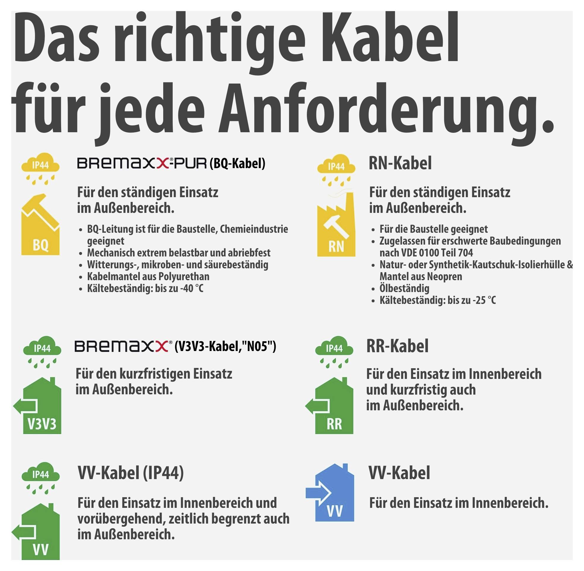 Übersicht „Das richtige Kabel für jede Anforderung“: Vergleich von BQ-, RN-, V3V3-, RR-, VV- und VV-Kabeln mit IP44-Symbolen und Einsatzbereichen innen/außen.