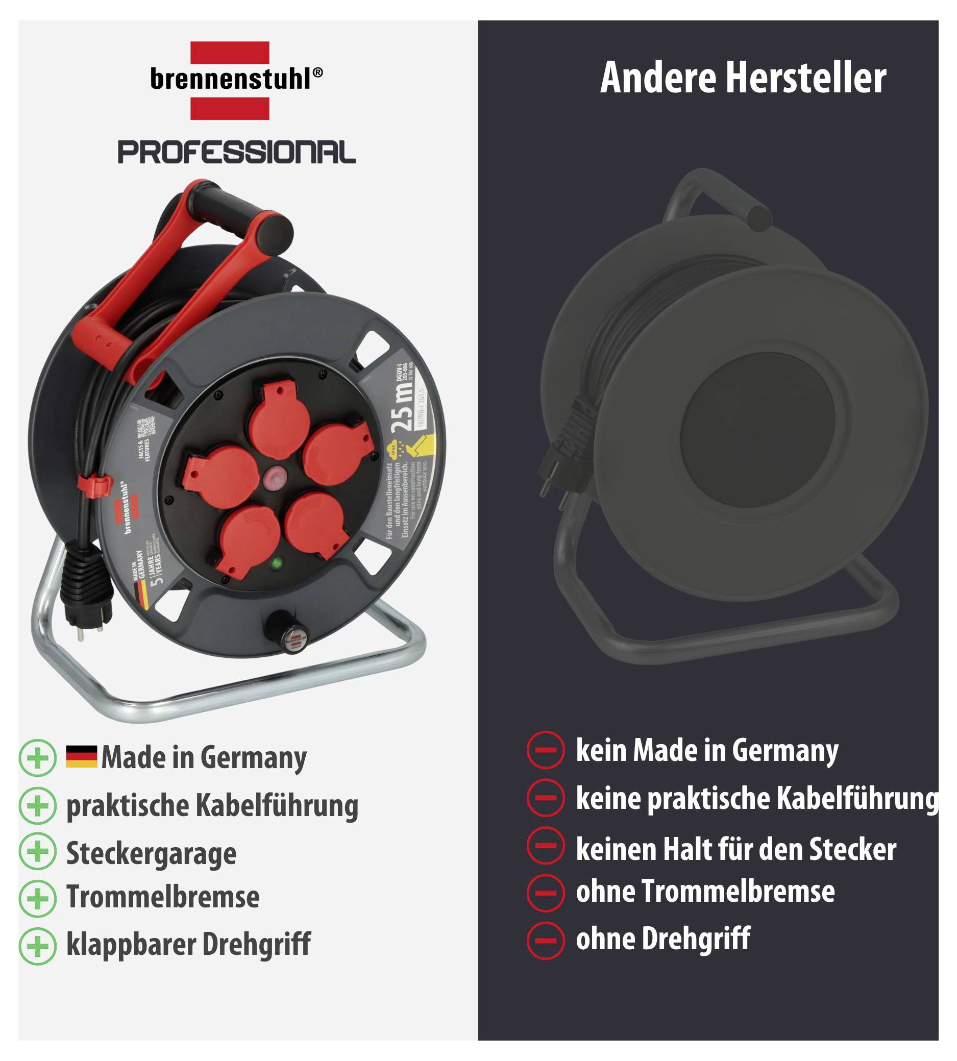 Vergleich von Kabeltrommeln: Brennenstuhl Professional links mit Made in Germany, Kabelführung, Steckergarage, Trommelbremse und klappbarem Drehgriff; andere Hersteller rechts ohne diese Merkmale.
