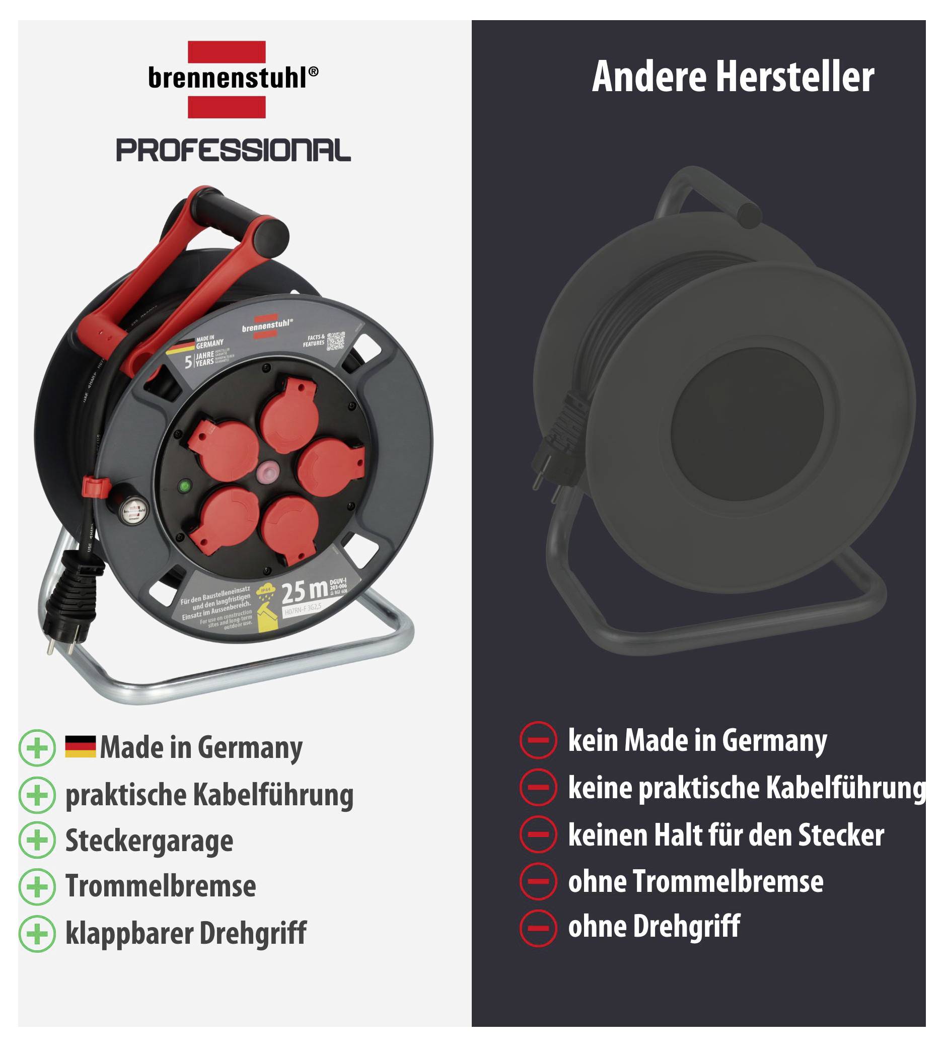 Vergleich von Kabeltrommeln: Brennenstuhl Professional links mit 'Made in Germany' und Funktionen, andere Hersteller rechts ohne diese Merkmale.