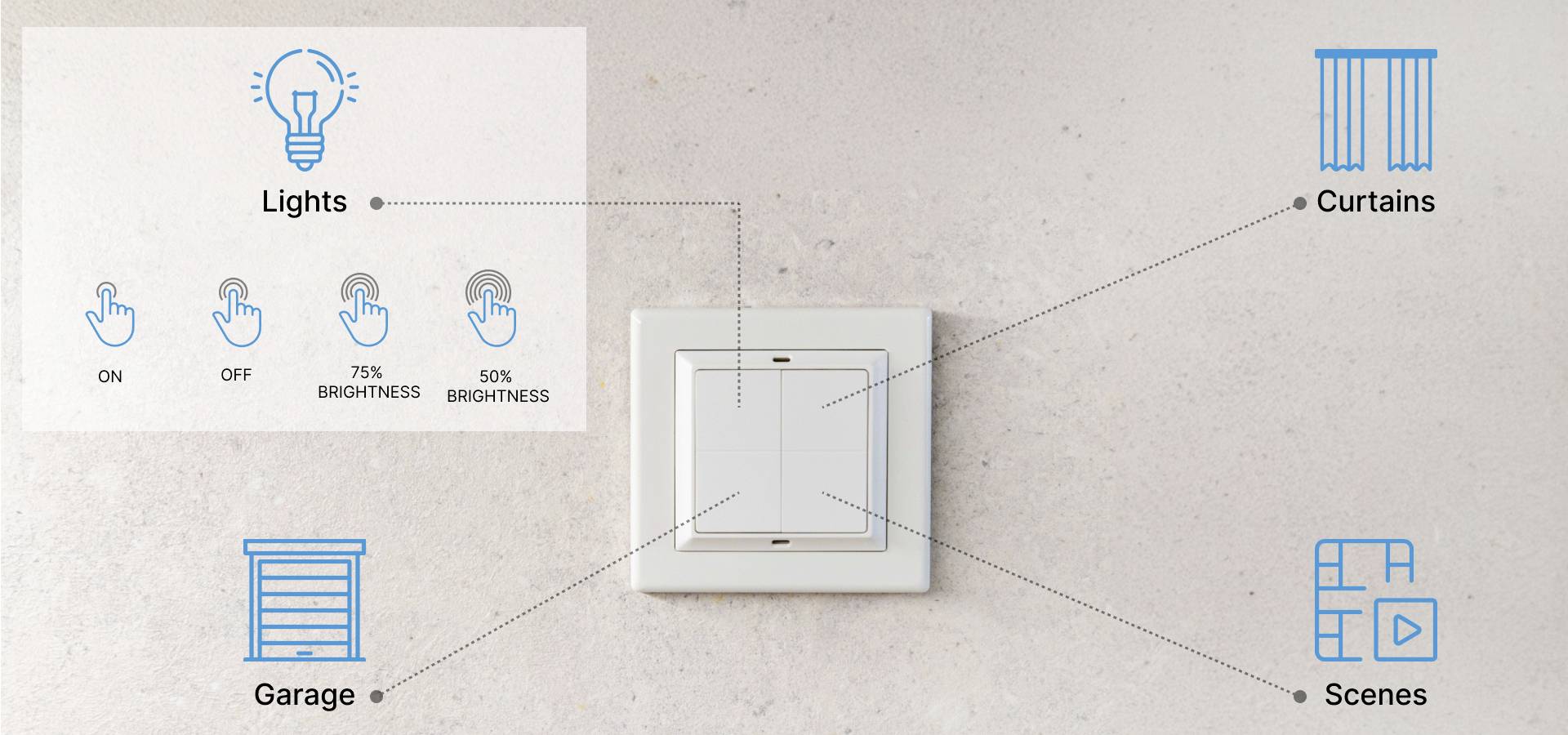 Smartlight-Bedienfeld mit Optionen: Licht ein/aus, Helligkeit auf 75% oder 50%, sowie Steuerung für Vorhänge, Garage und Szenen.