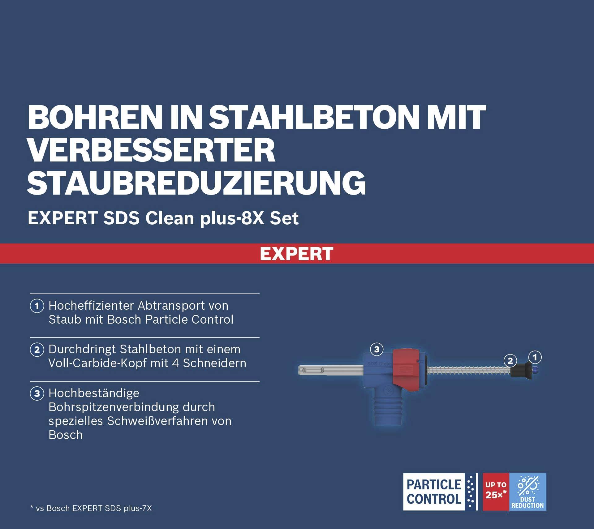 'Bohren in Stahlbeton mit verbesserter Staubreduzierung.' Bild zeigt ein SDS Clean plus-8X Set mit Beschreibung der Vorteile.