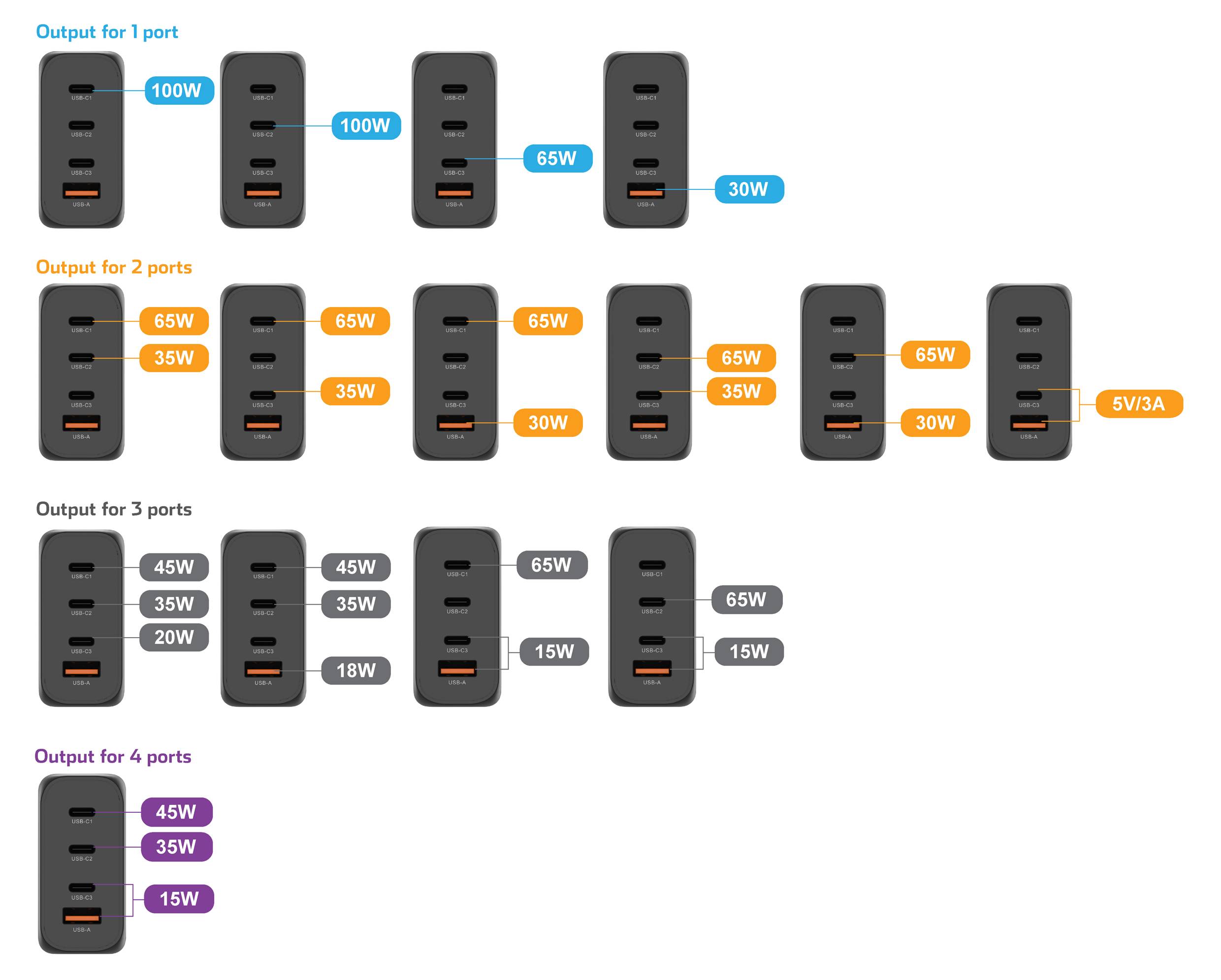 VOLTCRAFT UC-3C1A100W02 USB Ladegerät 100W 3x USB-C®, 1x USB-A USB PD Schwarz Innenbereich GaN, USB Power Delivery (USB-PD)