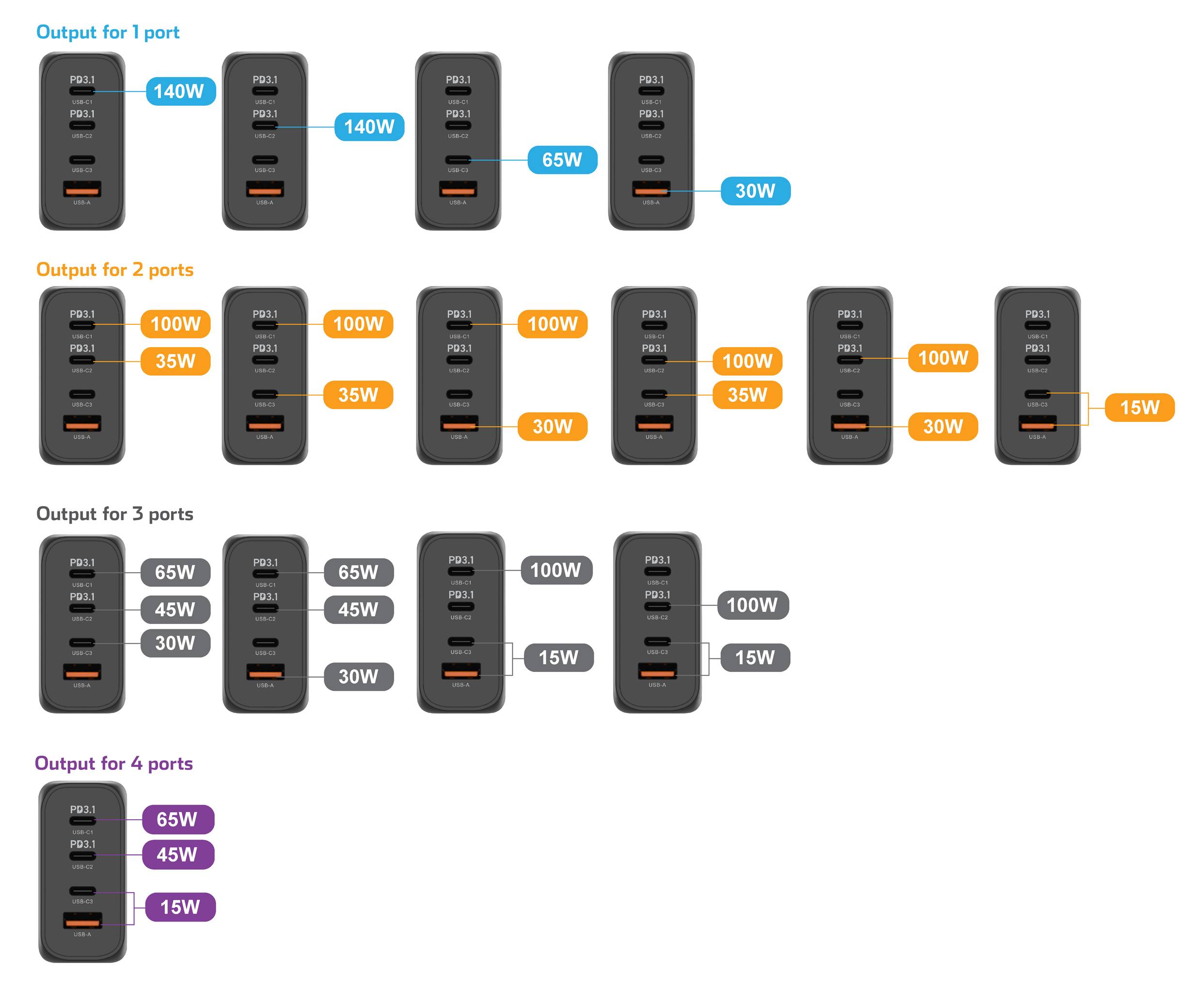 VOLTCRAFT UC-3C1A140W02 USB Ladegerät 140W 3x USB-C®, 1x USB-A Anzahl Ausgänge: 4 x GaN, USB Power Delivery (USB-PD)
