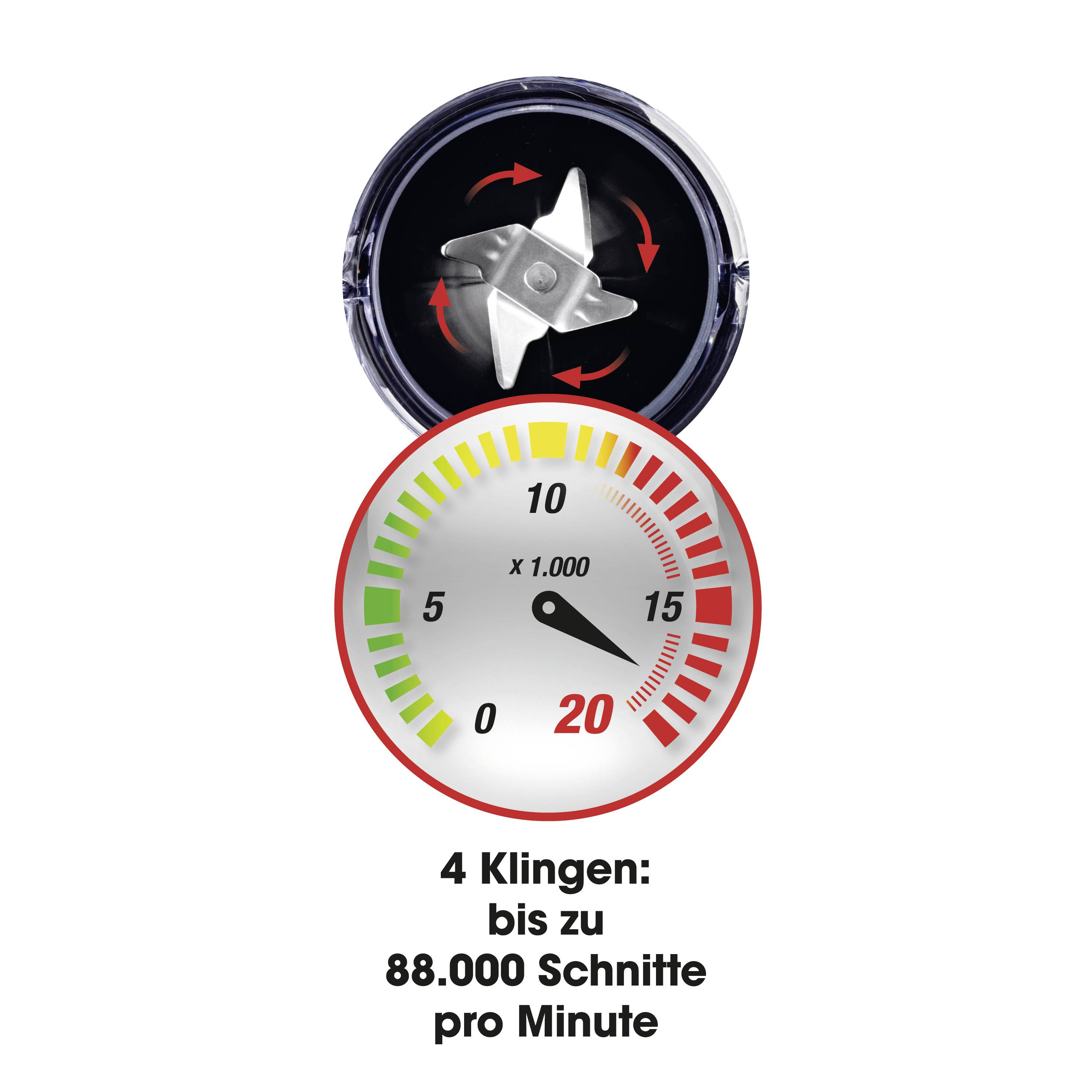 Ein Zähler zeigt bis zu 20 Einheiten pro Minute an, darunter der Text '4 Klingen: bis zu 88.000 Schnitte pro Minute'.