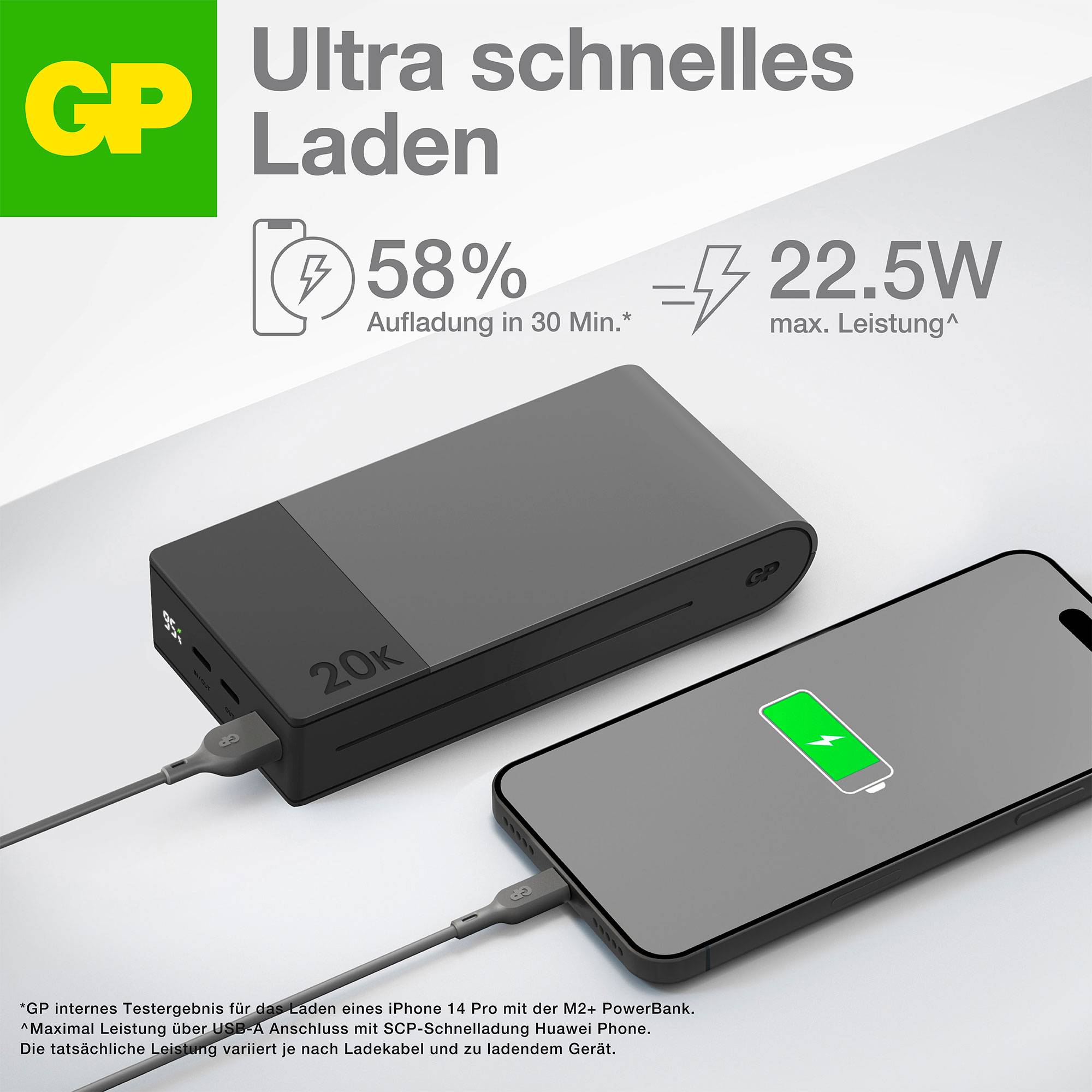 Abbildung zeigt eine Powerbank von GP mit 20k Kapazität, die ein Smartphone zu 58% in 30 Minuten lädt, bei maximaler Leistung von 22,5W.