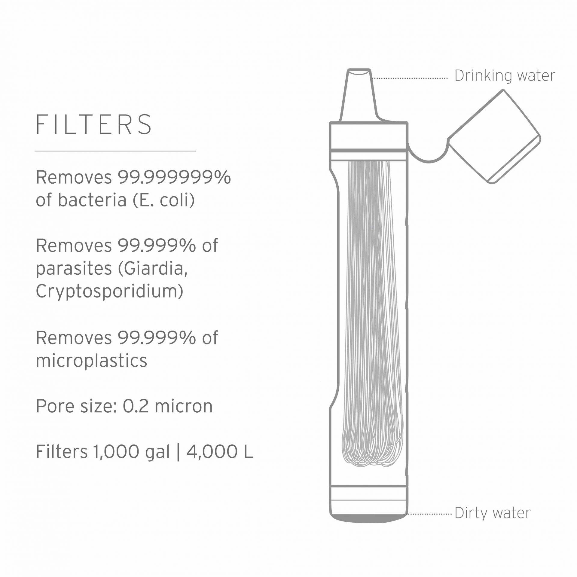 Filterflasche entfernt 99,999999% Bakterien, 99,999% Parasiten, 99,999% Mikroplastik. Porengröße: 0,2 Mikron, Filterleistung: 4000 L.