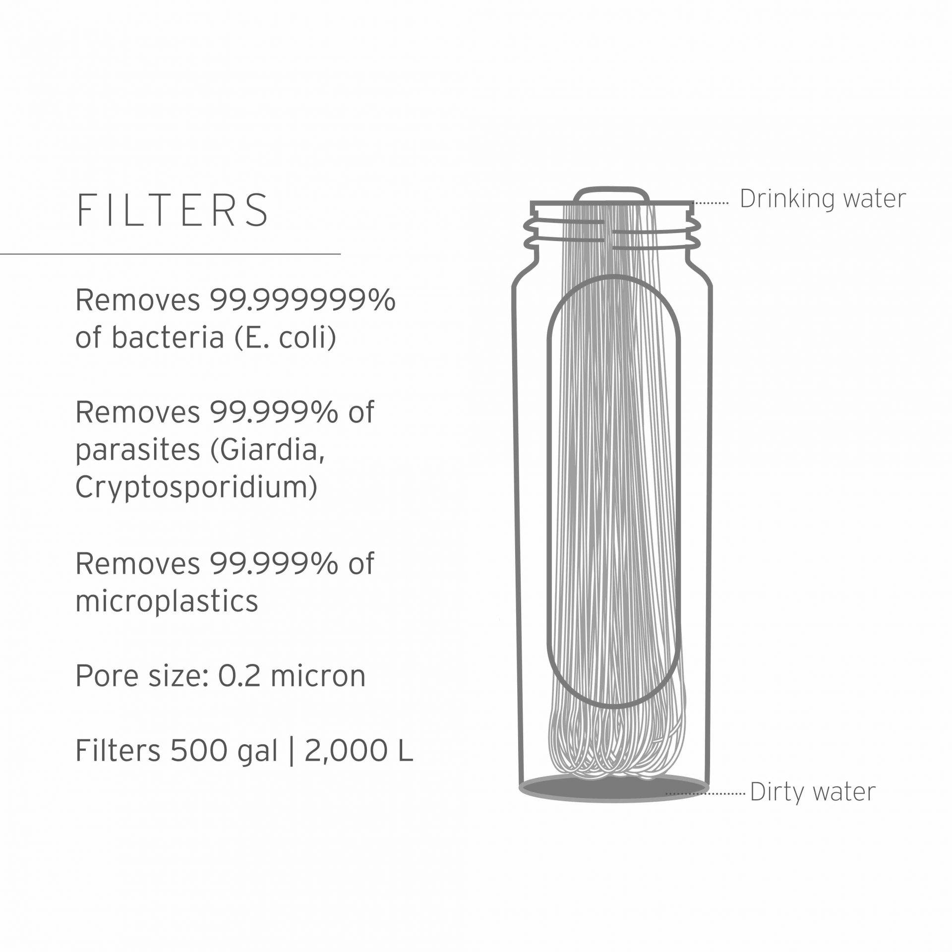 Filter entfernt 99,999999 % der Bakterien, 99,999 % der Parasiten, 99,999 % der Mikroplastik. Pore: 0,2 Mikrometer. Filterkapazität: 2000 Liter.