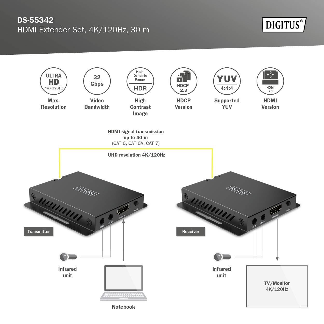 Das Bild zeigt ein HDMI Extender Set von Digitus mit einer Reichweite von 30 m, Unterstützung für 4K/120 Hz und mehreren Anschlüssen.