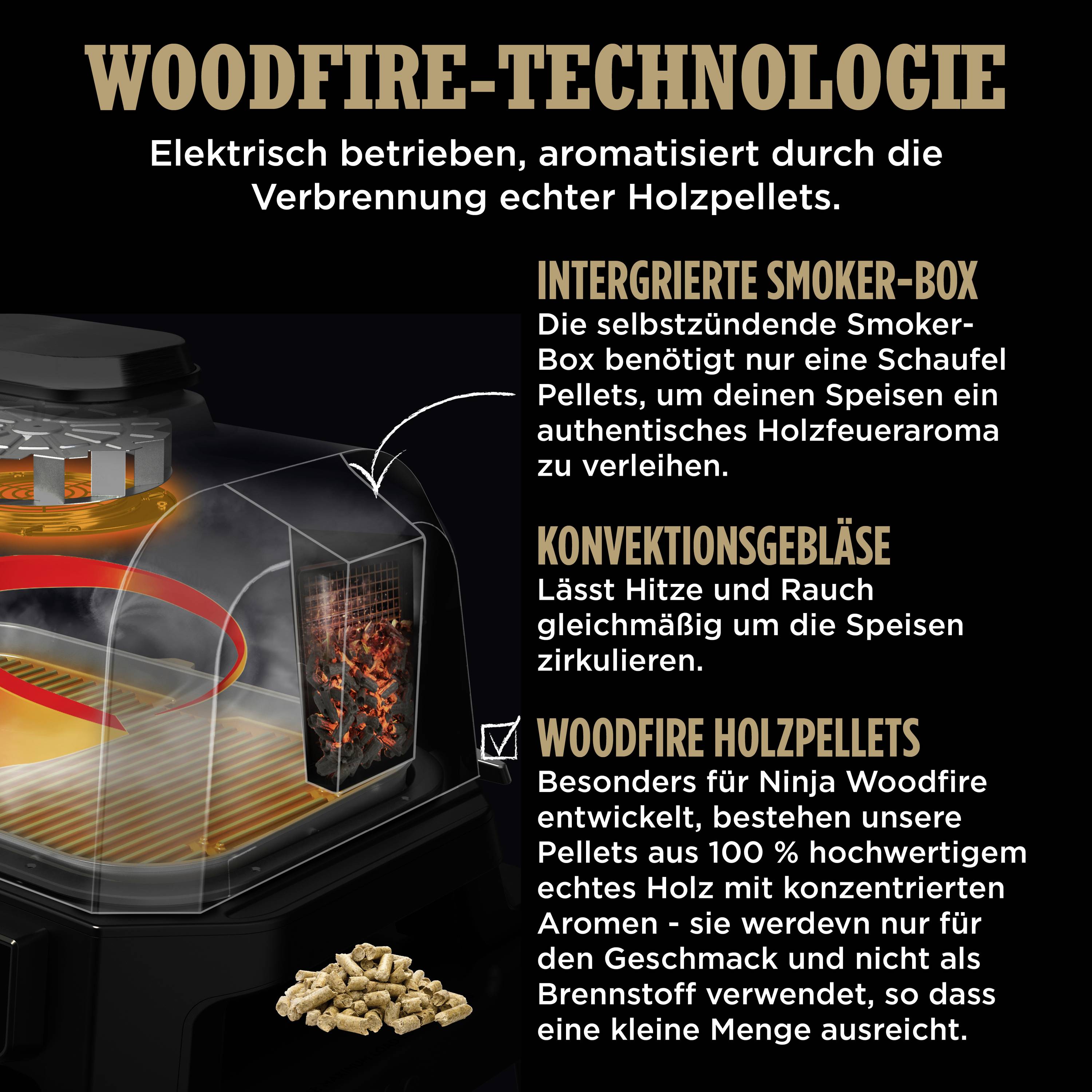 Abbildung zeigt die Vorteile von Woodfire-Technologie: Smoker-Box für Rauch, konvektionsgeführte Luft für gleichmäßige Hitze und spezielle Holzpellets für intensives Aroma.