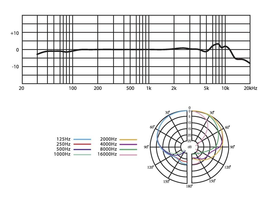 Frequenzgang- und Richtcharakteristik-Diagramm eines Mikrofons. Oben: Frequenzgang von 20Hz bis 20kHz. Unten: Richtdiagramm bei verschiedenen Frequenzen.