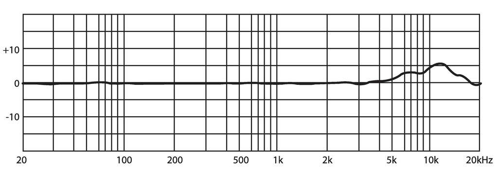 Diagramm zeigt Frequenzgangkurve von 20 Hz bis 20 kHz. Kurve bewegt sich um 0 dB mit leichtem Anstieg zwischen 5 kHz und 10 kHz.