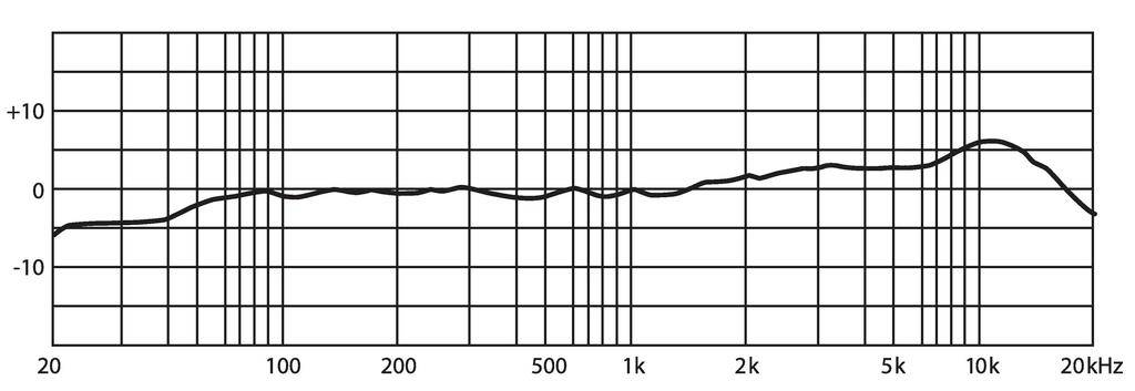 Graph zeigt Frequenzgang: x-Achse in Hertz von 20 bis 20kHz, y-Achse in Dezibel von -10 bis +10. Kurve bleibt meist zwischen 0 und +5 dB.