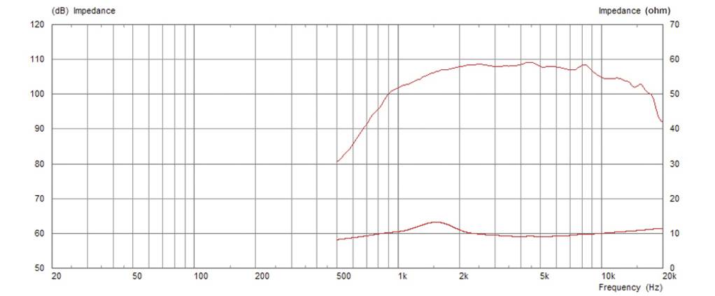 Monacor CDX1-1745/16 PA-Horntreiber Belastbarkeit RMS=40W 16Ω