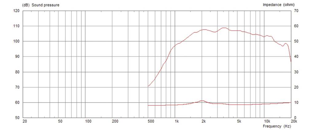 Monacor CDX1-1070/8 PA-Horntreiber Belastbarkeit RMS=12W 8Ω