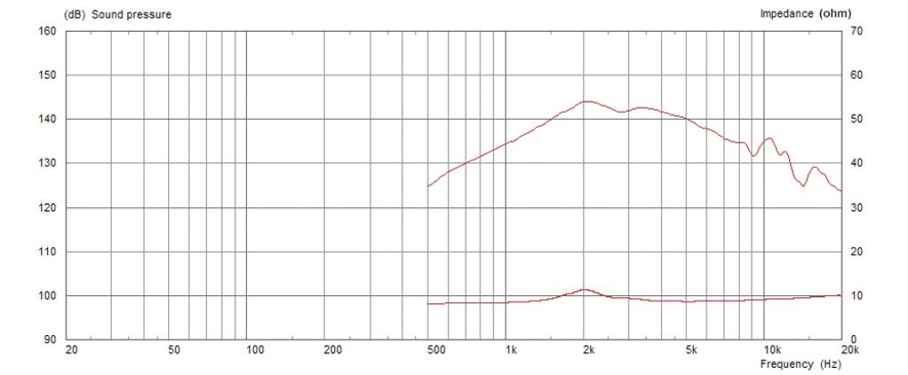 Monacor CDX1-1070/8 PA-Horntreiber Belastbarkeit RMS=12W 8Ω