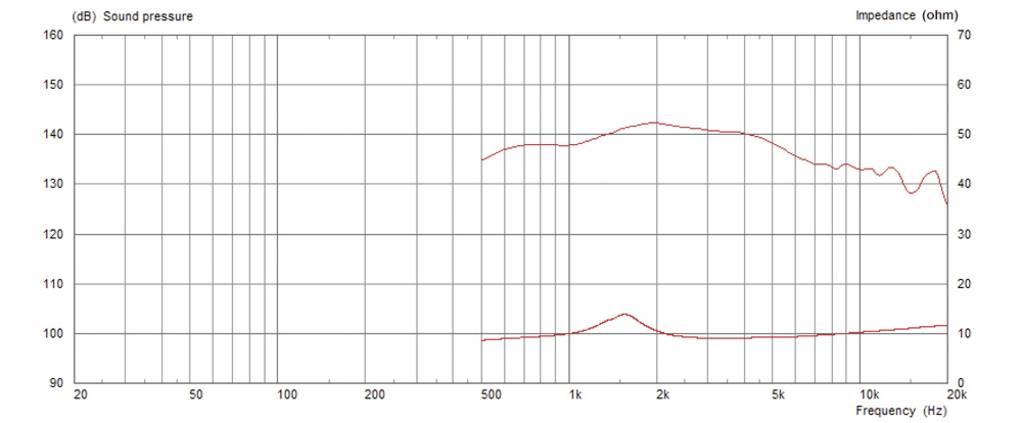 Monacor CDX1-1445/8 PA-Horntreiber Belastbarkeit RMS=20W 8Ω