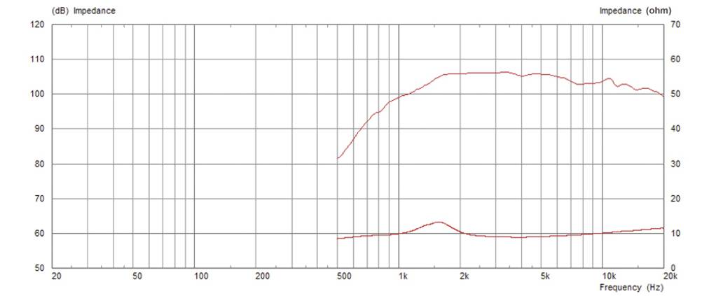 Monacor CDX1-1445/8 PA-Horntreiber Belastbarkeit RMS=20W 8Ω