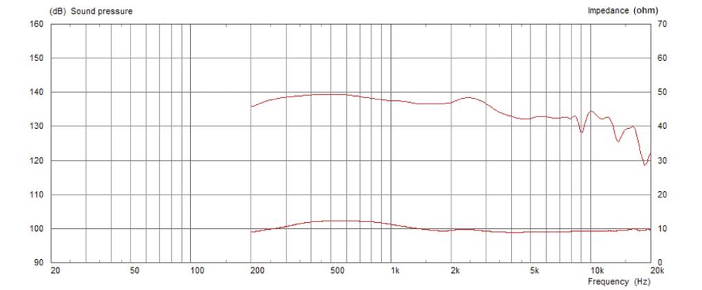 Monacor CDX20-3020/8 PA-Horntreiber Belastbarkeit RMS=100W 8Ω