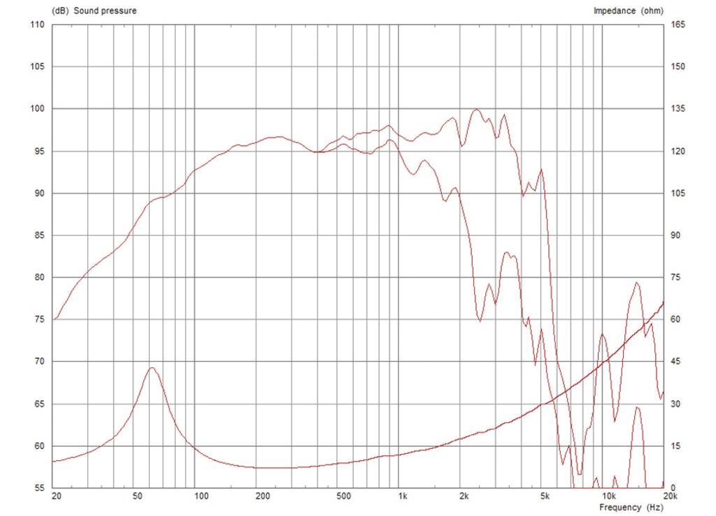 Graph zeigt Schallpegel (dB) und Impedanz (Ohm) eines Lautsprechers über Frequenzbereich 20 Hz bis 20 kHz. Hauptmerkmale bei 50 Hz und 5 kHz.