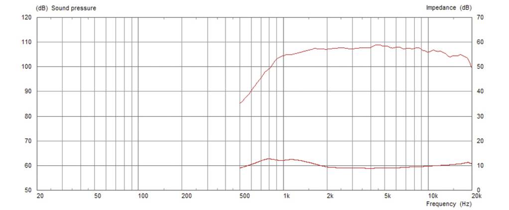 Frequenzgangdiagramm: Der Schalldruckpegel steigt von 110 dB bei 20 Hz auf 50 dB bei 1 kHz, bleibt konstant bis 10 kHz, dann leicht abfallend.