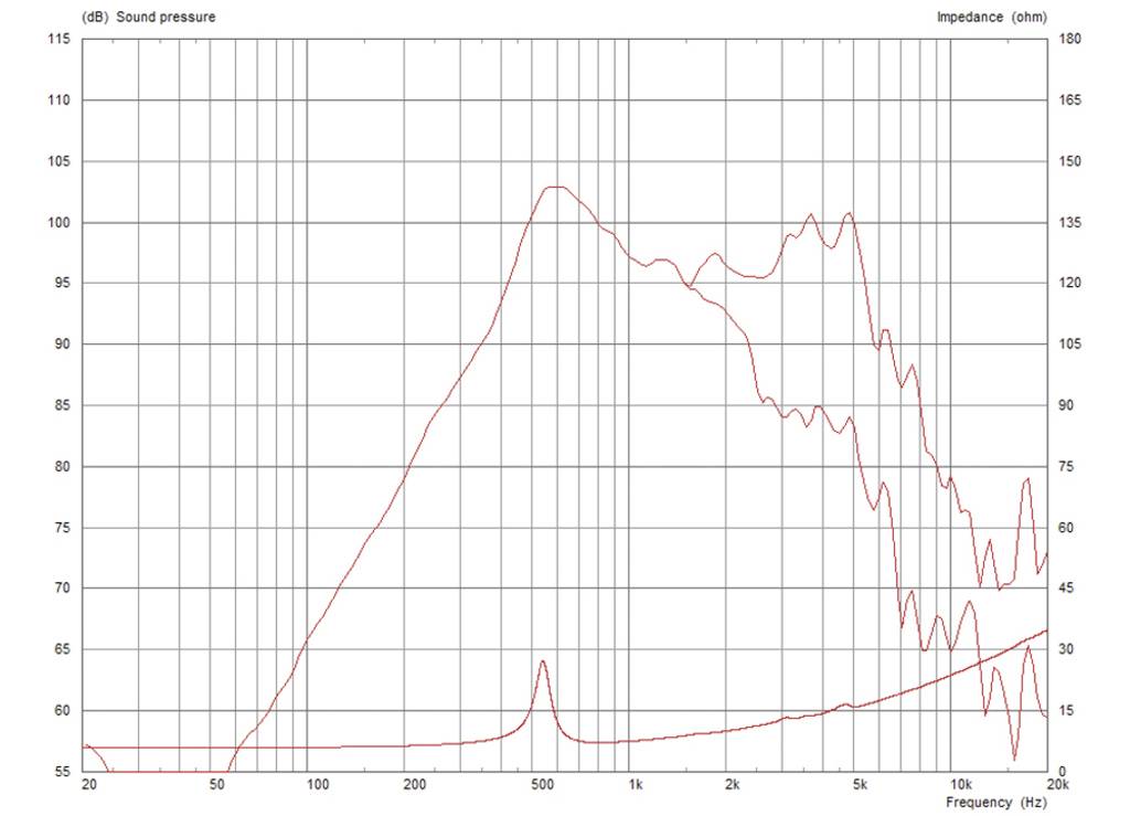 Frequenzgangdiagramm: Zeigt Schalldruck (dB) und Impedanz (Ohm) über Frequenz (Hz). Hauptmerkmal: Anstieg bei 100-1000 Hz.