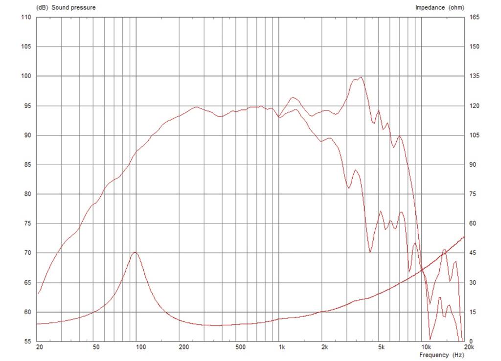 Ein Diagramm zeigt den Schalldruck (dB) und die Impedanz (Ohm) eines Lautsprechers über Frequenzen von 10 Hz bis 20 kHz.