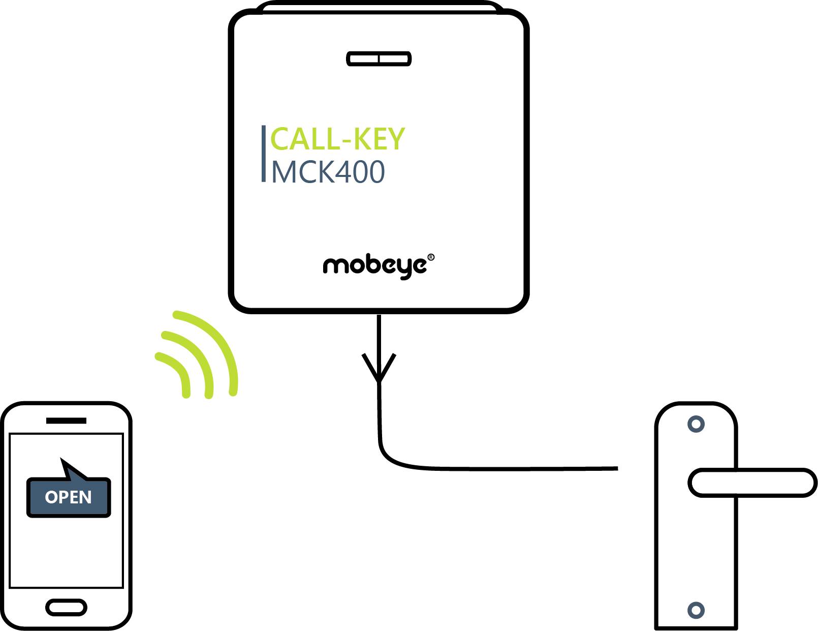 Mobeye Call-Key LTE Türzugangskontrollsystem Frequenz 800 MHz, 2600 MHz