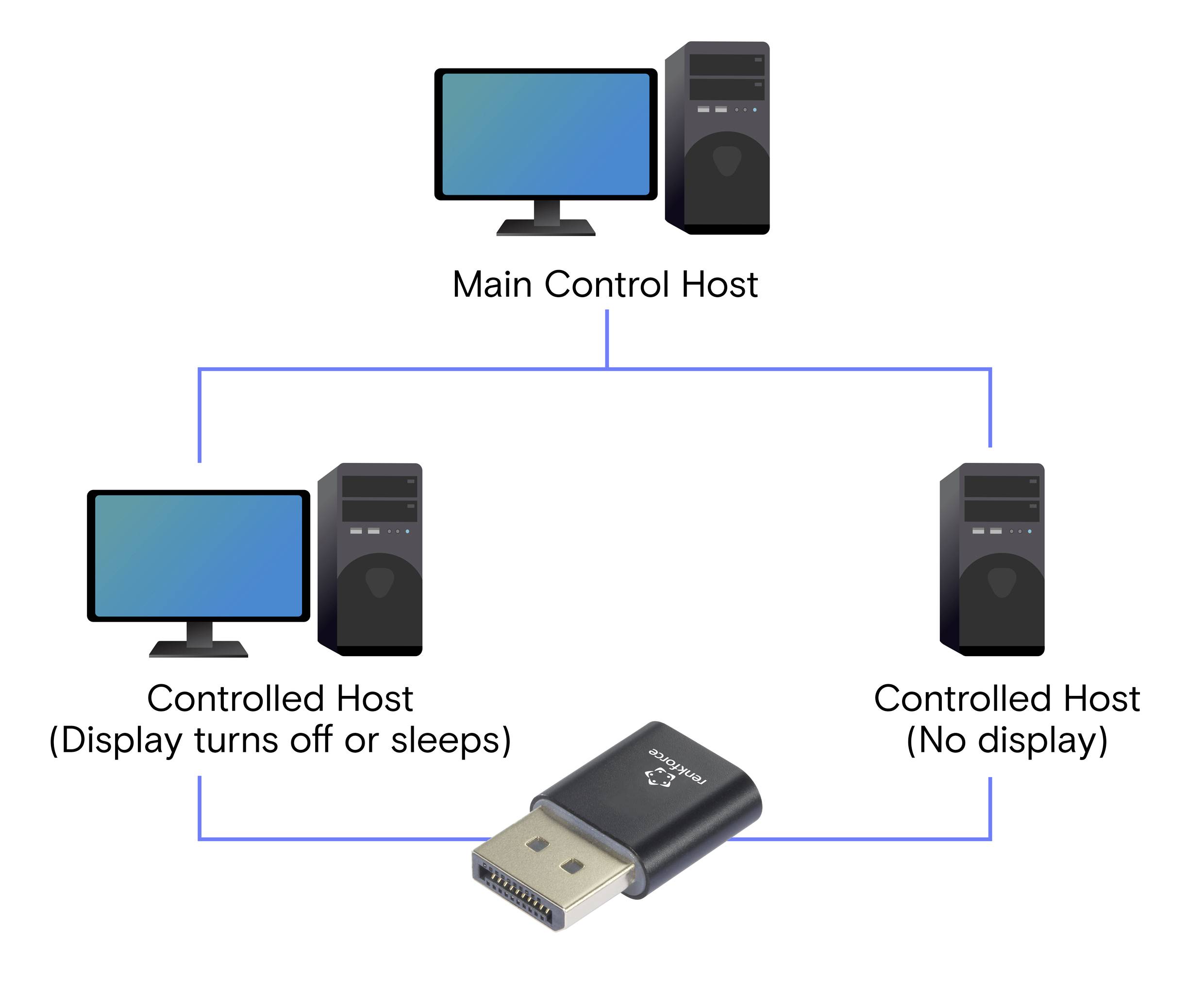 Diagramm zeigt Hauptsteuerhost, verbunden mit zwei Steuerhosts. Einer schaltet Display aus, der andere hat kein Display. DisplayPort-Adapter unten dargestellt.